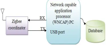 Figure 3. Network capable application processor (NCAP)   