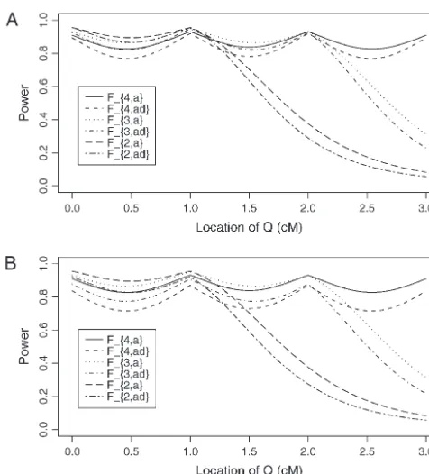 Figure 3.—Power of test statistics(against the trait allele frequency4,nquency0.5, respectively