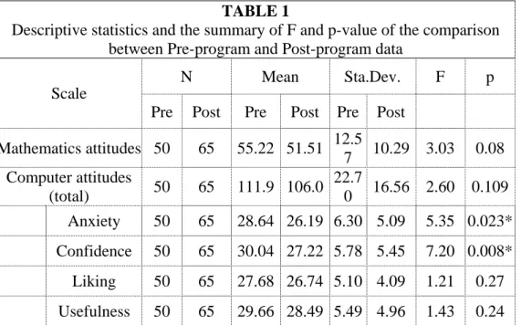 Table 1 presents the summary of the results in this study. The first column is the scales and their  subscales