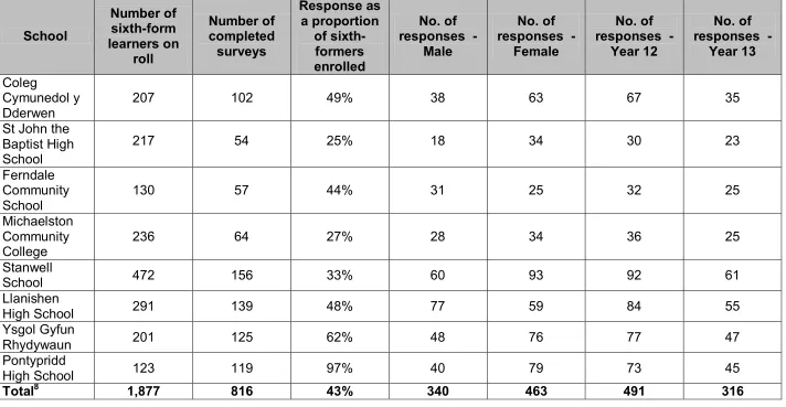Table 2: Response per school taking part in the pilot 