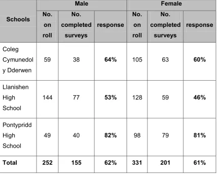 Table 3: Representativeness of learners in three schools taking part in the survey: by gender 