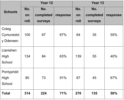 Table 4: Representativeness of learners in three schools taking part in the survey: by school year 