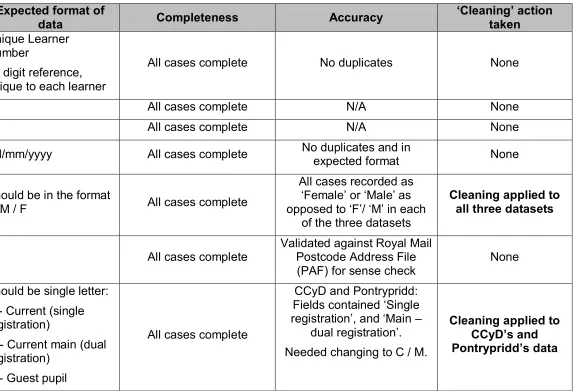 Table 6: Dataset quality 
