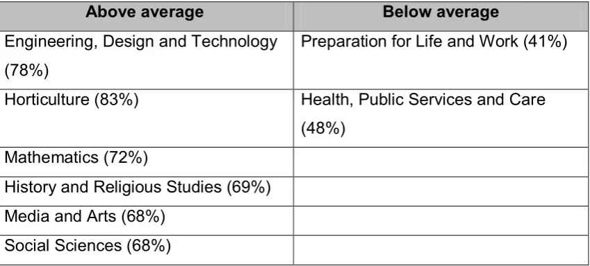 Table 7: First-tier SSAs with above and below average ‘very good’ 