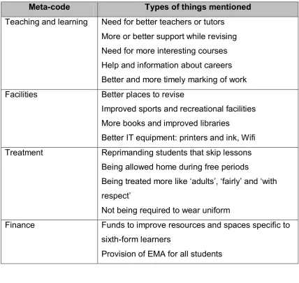Table 9: Question 11 categories: things mentioned by sixth-formers that they would like to be improved 