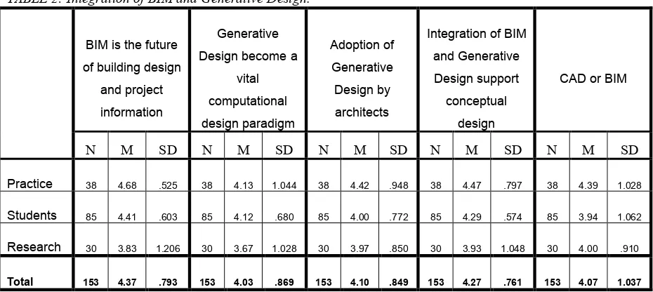 FIG 1: a. Dunnett T3 result for importance attributed to BIM. 