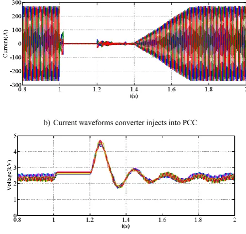 Fig. 5: Waveforms demonstrate dc fault ride-through capability of the mixed cells MMC  