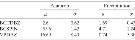 FIG. 8. Probability distribution functions of the feature ﬁelds TDBZ and SPIN after transformation according to the Box–Cox power lawgiven by Eq