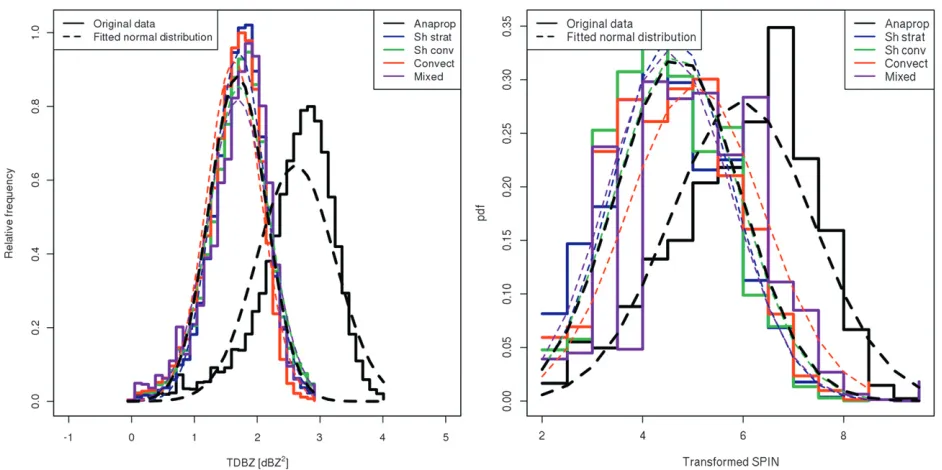 FIG. 9. As in Fig. 8, including the best-ﬁt normal curves determined from the mean and standard deviation of the Box–Coxtransformed training datasets.