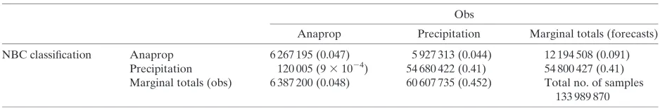 TABLE 6. Contingency table constructed from the anaprop and precipitation training datasets