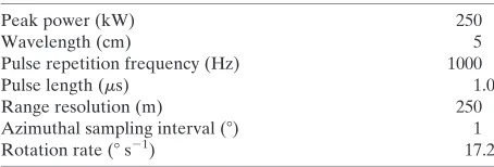 TABLE 1. Operating parameters for the Kurnell radar.