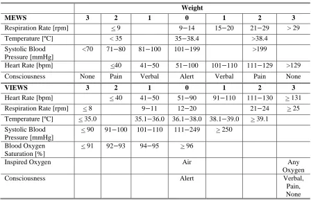 Table 1.1: Commonly used warning scores: MEWS and VIEWS. 
