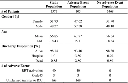 Table 3.1: Patient population characteristics, derived from January 2010 EMRs. 