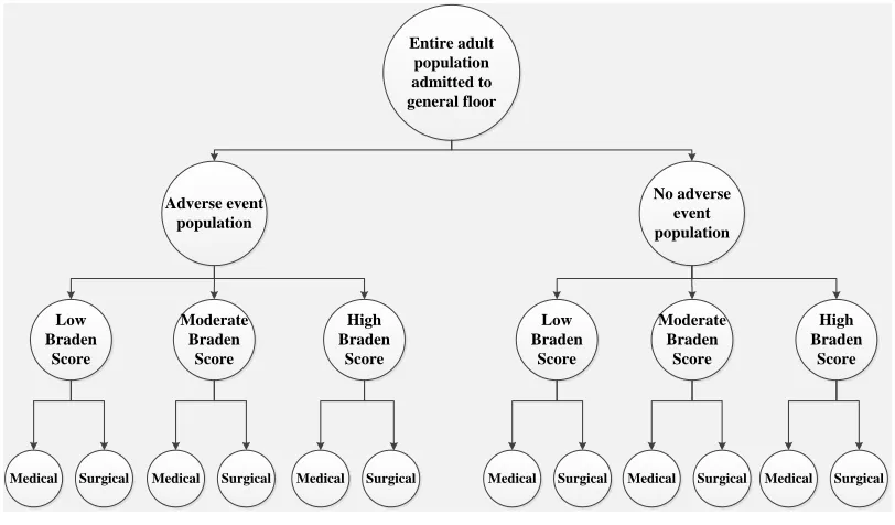 Figure 3.1: Outline of the subpopulation creation process - Alternative # 1. 