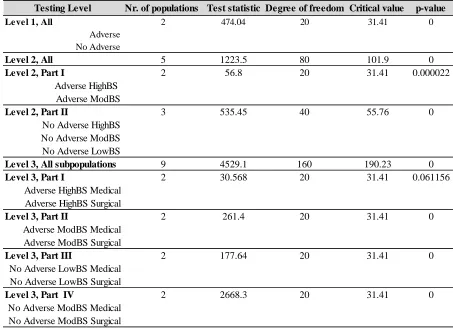 Table 3.6: The Chi-square test results at all three levels for the subpopulations using Alternative #1 (as shown in Figure 3.1)