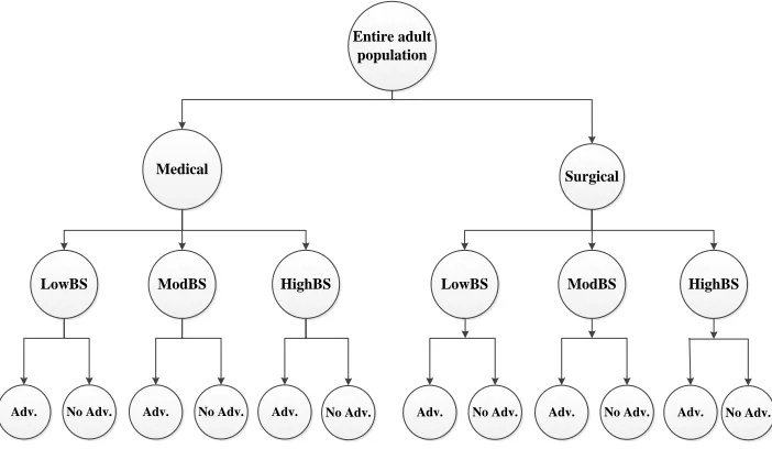 Figure 3.3: Outline of the subpopulation creation process - Alternative #3. Adverse is denoted as “Adv.”, No Adverse is denoted as “No Adv.” 