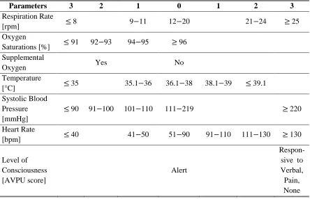 Table 4.1: Elements of NEWS, Royal College of Physicians, 2012. 