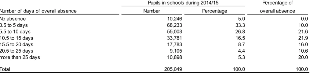 Table 6: Distribution of pupils in maintained primary schools by length of overall absence, 2014/15 