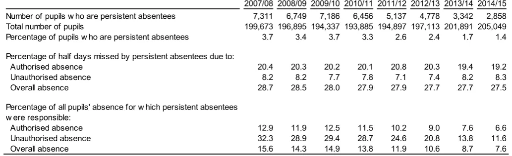 Table 8: Pupils of compulsory school age who were persistent absentees from maintained primary schools (a) 