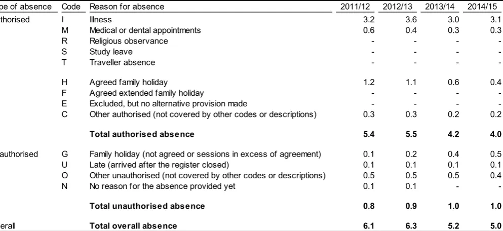 Table 10: Percentage of sessions missed by pupils of compulsory school age in mainstream primary and middle schools, by reason for absence 