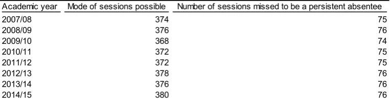 table shows the values used to evaluate persistent absenteeism from 2007/08 to 2014/15