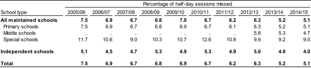 Table 1: Overall absenteeism by pupils of compulsory school age, by sector (a) 