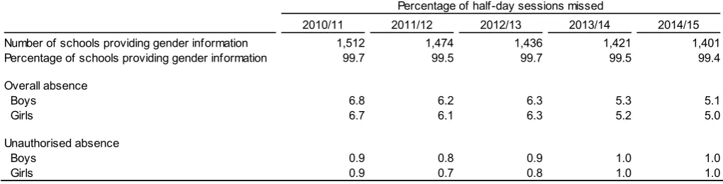 Table 3: Absenteeism by pupils of compulsory school age in all schools, by gender (a) 