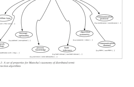 Figure 2.1: A set of properties for Matocha’s taxonomy of distributed termi-nation detection algorithms