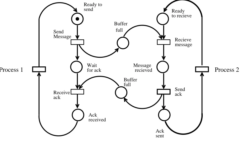 Figure 4.2: Petri net example: A simpliﬁed model of a communication protocol,adapted from [176]