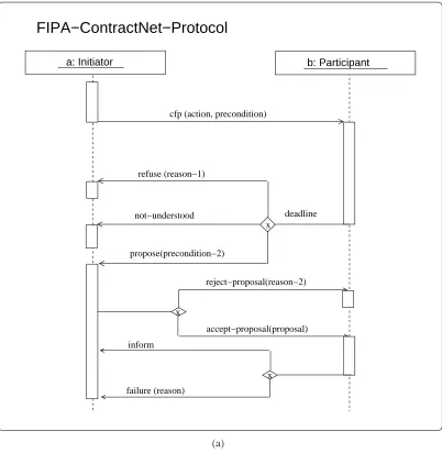 Figure 4.4: FIPA contract-net protocol adapted from [1].