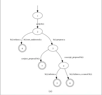 Figure 5.1: Contract Net protocol [215]. Showing roles in the protocol and withindexing is used to identify protocol participants.