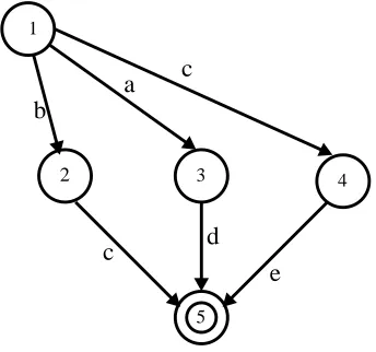 Figure 5.2: A protocol with shortest unique termination path.