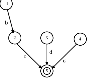 Figure 5.4: Shortest Unique Termination Paths