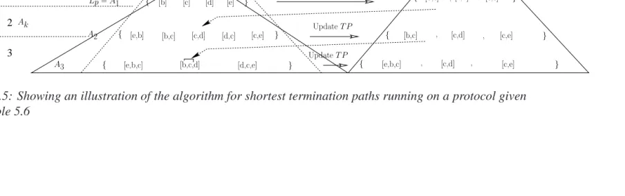 Figure 5.5: Showing an illustration of the algorithm for shortest termination paths running on a protocol givenin example 5.6