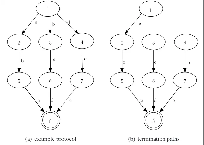 Figure 5.6: Showing and example protocol and termination paths extracted by Algo-rithm 1