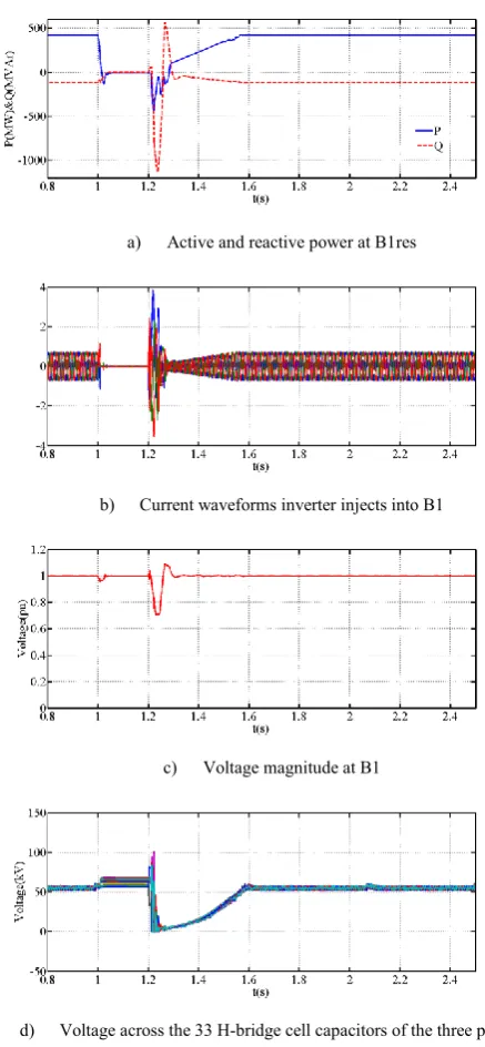 Fig. 5: Response of the hybrid converter with dc side cascaded H-bridge cell to solid pole-to-pole dc network fault