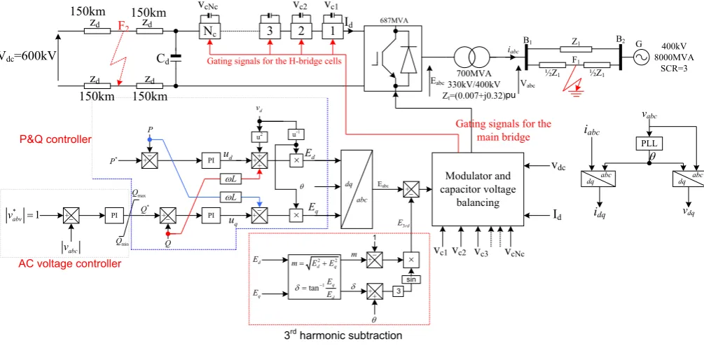 Fig. 2: Test system and control system used throughout this paper  