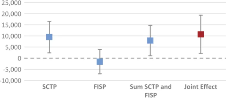 Figure 1 provides a graphical representation of the estimated stand-alone impact of SCTP and FISP, their joint impact and their synergies on consumption expenditure per adult equivalent
