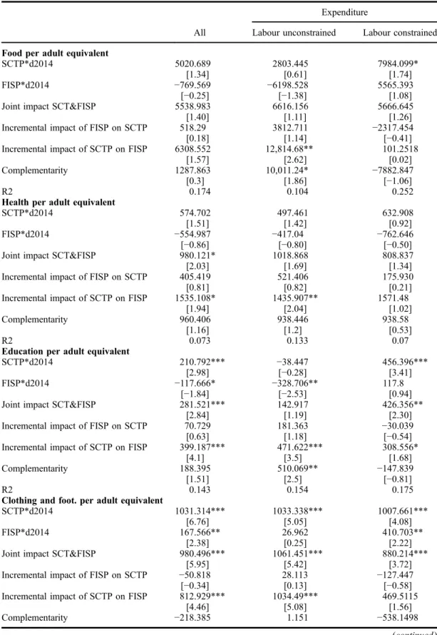 Table 3. Impact on expenditure per different items – MWK real values Expenditure