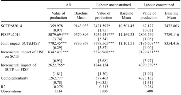 Table 4. Impact on value of production – MWK real values