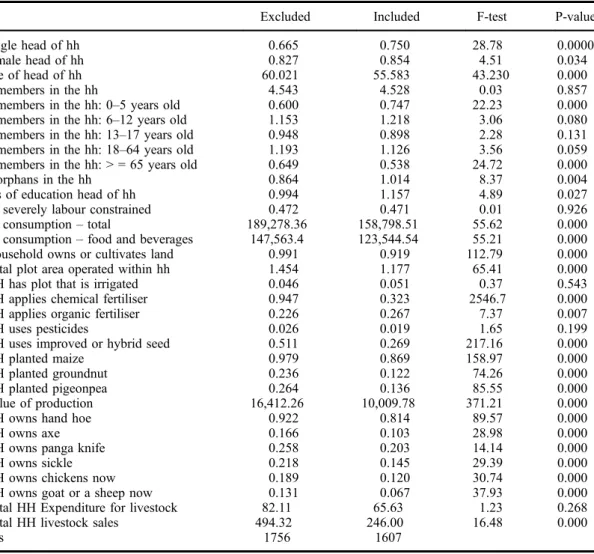 Table B1. Anova test for difference between groups included in the analysis and groups excluded