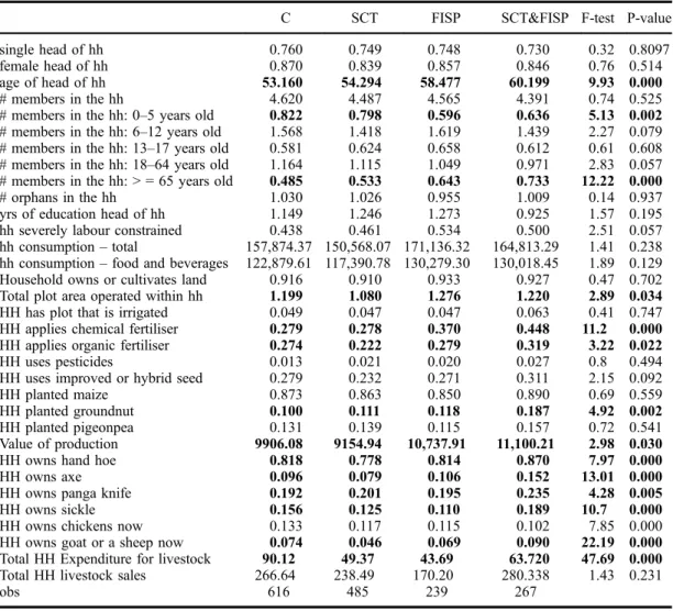 Table B2. Anova test for difference between groups of intervention: control, SCTP, FISP, SCTP&amp;FISP (unadjusted)