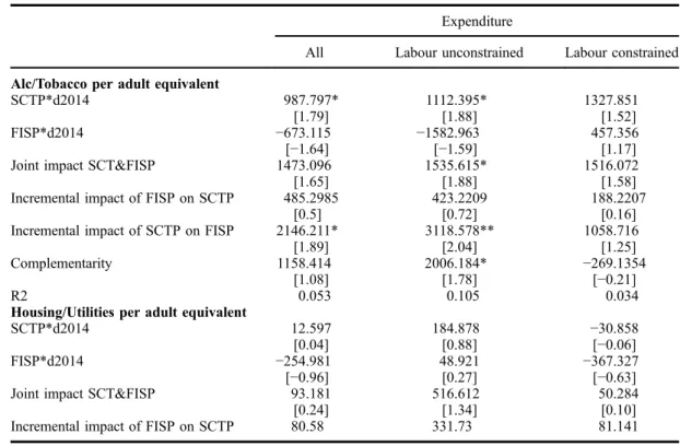 Table C2. Impact on expenditure per different items – MWK real values Expenditure