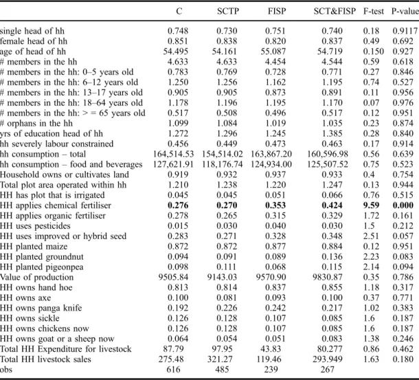 Table 1. Anova test for difference between groups of intervention: control, SCTP, FISP, SCTP&amp;FISP (adjusted by the Generalized Propensity Score weights)