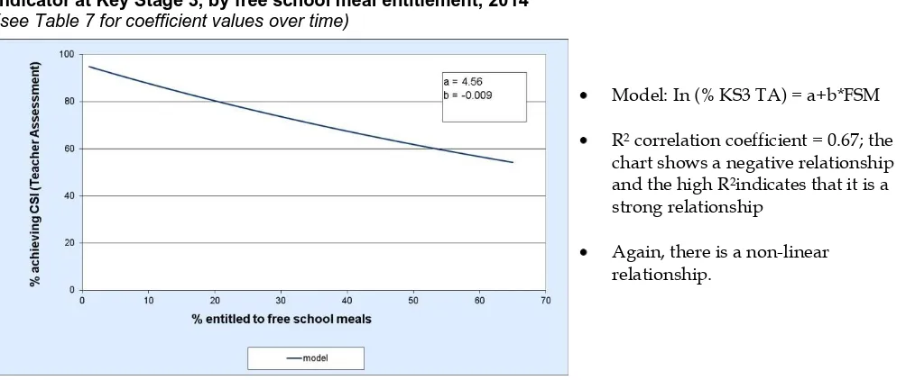 Table 5: Co-efficients for model: Percentage of 15 year olds achieving the Level 2                threshold incl