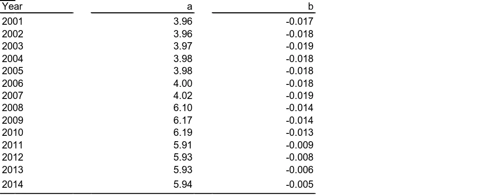 Table 7: Co-efficients for model: Percentage of pupils achieving the CSI at KS3 (Teacher  Assessments) = exp(a+b*FSM) 