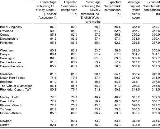 Table 8: Local Authority benchmarked data, 2014(a) 