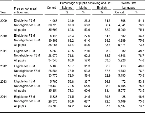 Table 4b: Key Stage 4 core subjects by free school meal entitlement, 2009-2014(a) 