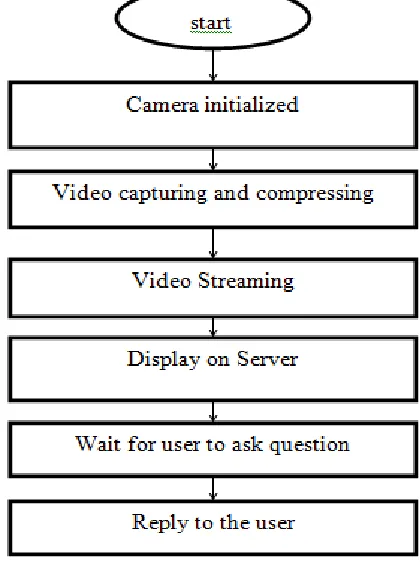 Figure 02 : Flow chart of video streaming using raspberry pi  