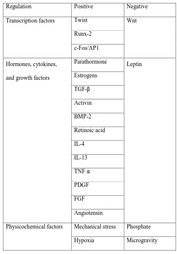 Table 1: Factors  involved  in  positive  or  negative  regulation  of  POSTN 
